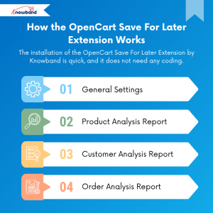How OpenCart Save For Later Extension works on the store front and admin panel